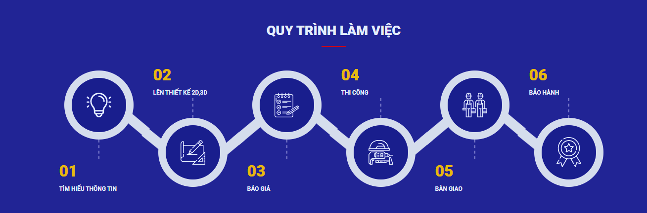 Quy trình tư vấn